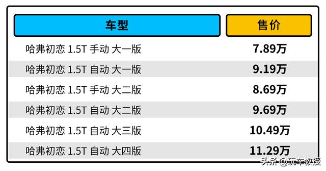 柠檬平台打造，推出6款配置可选，哈弗初恋购车手册