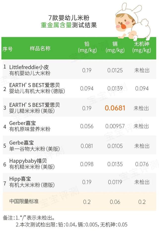 你的育儿经|欧美品牌宝宝米粉怎么选？这款米粉检出镉超标