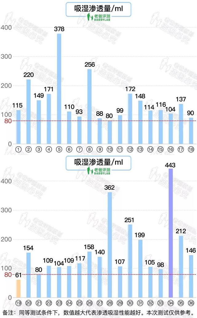 红屁股|36 款知名纸尿裤大评测！快来看你家宝贝适合哪款？