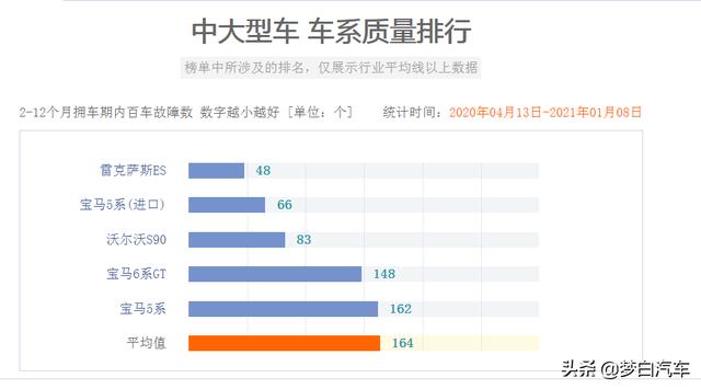 官宣！质量最好五款中大型车出炉：宝马5系前五，奥迪A6L落榜