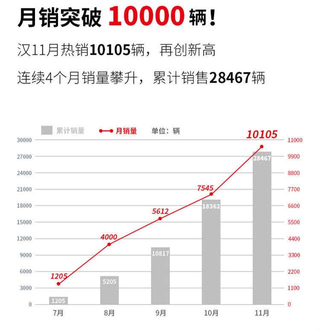 喜忧参半！汉11月销量破万，比亚迪全年整体销量下降11%