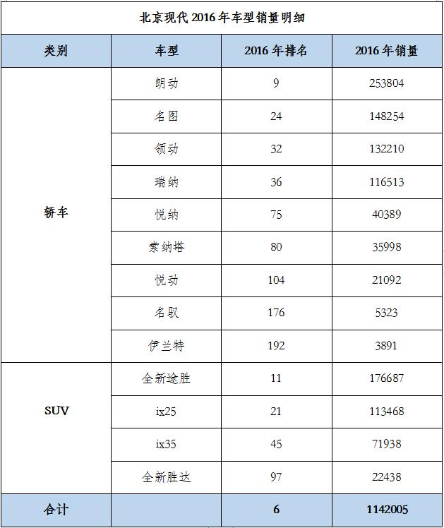 销量连续4年下滑，经销商直言卖车不赚钱，“生存空间”再度缩小的北京现代该如何救场？