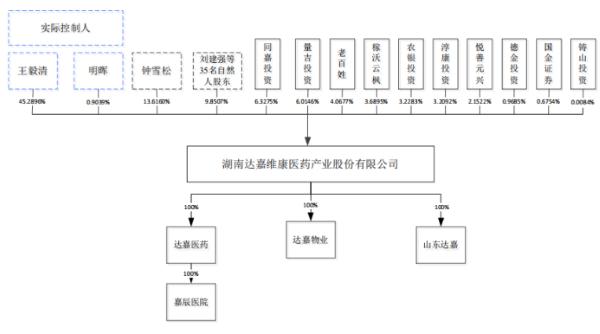 余额|达嘉维康明日上会：保荐机构独立性、实控人认定遭多轮问询 应收账款余额逐年递增