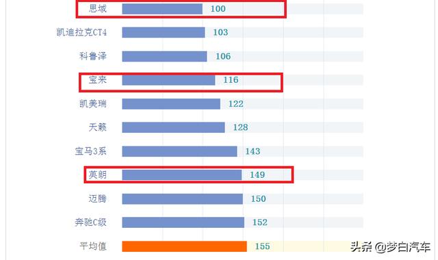 最新合资轿车质量排行榜更新：仅20款车型入榜，宝来、英朗上榜