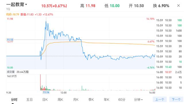 一起教育流血上市背后，在线教育走不出集体困境