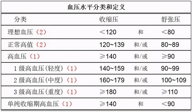 60岁了，血压多少算高血压？医生说：高血压不分老少