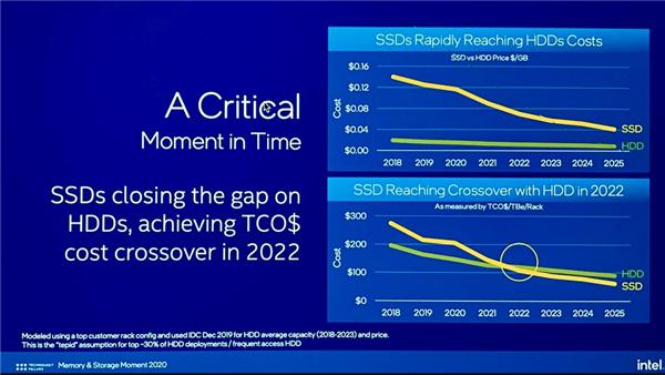 2年后超越机械硬盘 Intel押注PLC闪存：1PB SSD在招手