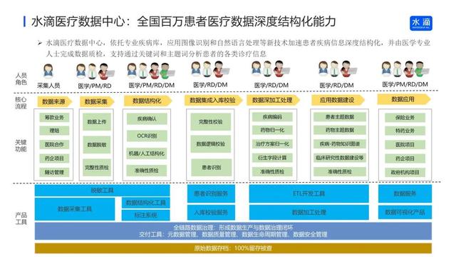 恶意筹款案例占比0.3%“水滴行者”风控系统全面上线