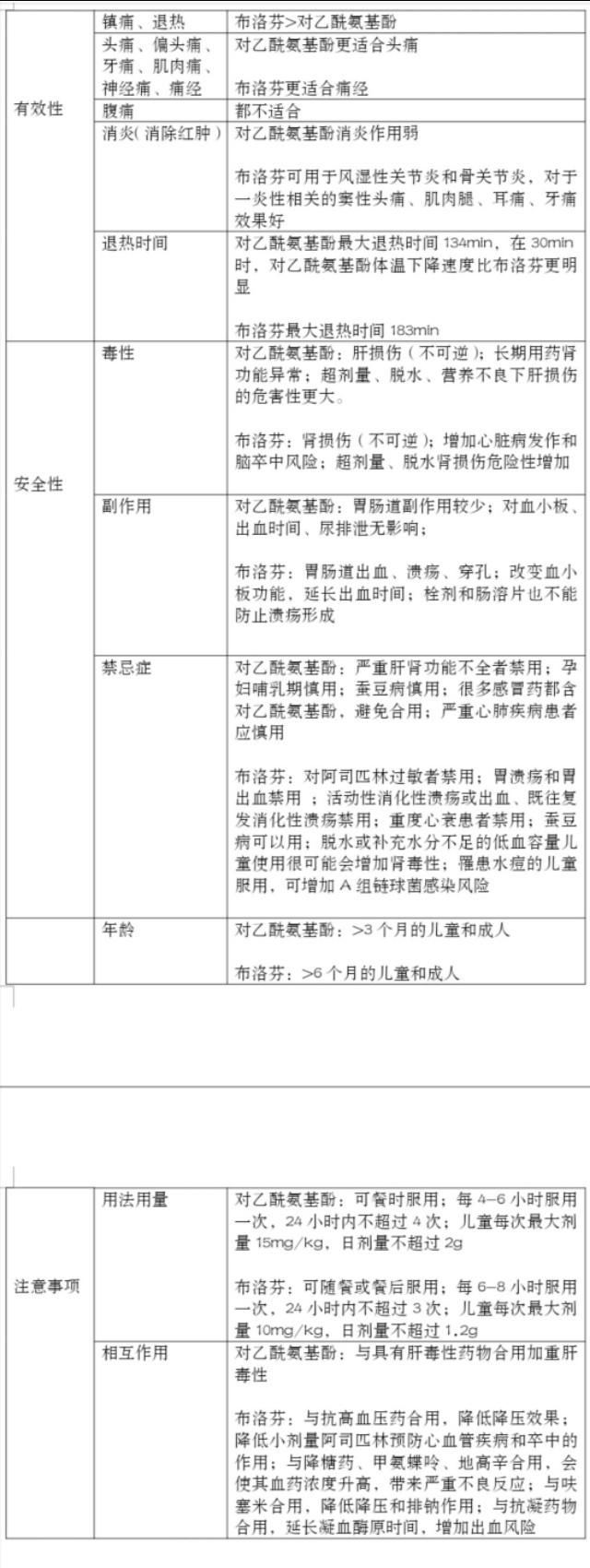 超级宝妈@常备的两种退烧药的区别你知道吗？持续高热是否可以两者交替？