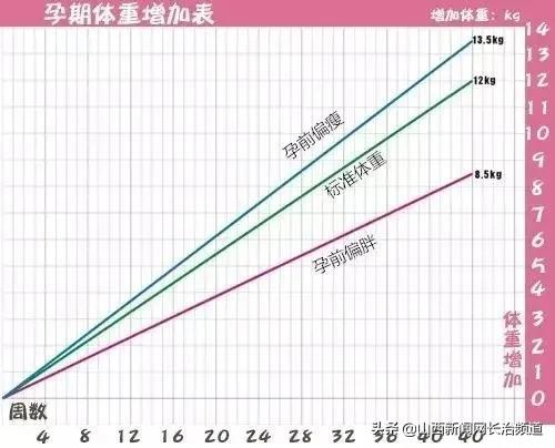 「你的育儿经」【科普】孕期体重长多少正常？请看长治市妇幼保健院产科医生给您的三张图！