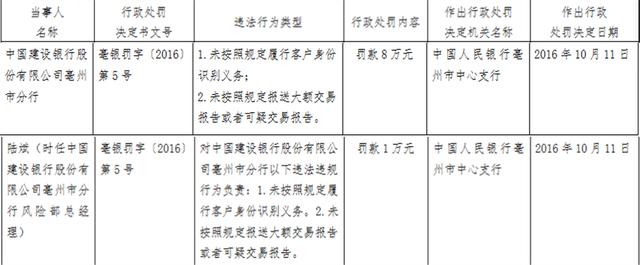 亳州市|建设银行亳州市分行遭罚 未按照规定识别客户身份