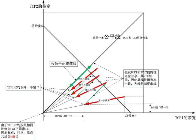 TCP—慢启动、ssthresh、拥塞避免、公平性的真实含义