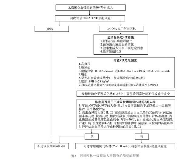 阿司匹林，美国人吃的少了，中国人还吃不吃？医生：3类人不吃