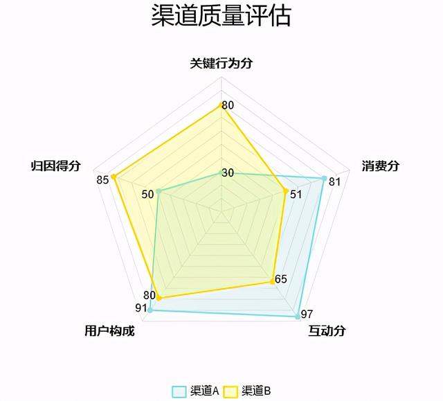 渠道质量评估模型