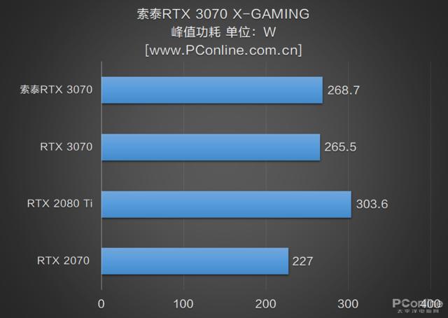 RTX 3070非公首测 比公版低9度 只贵了100