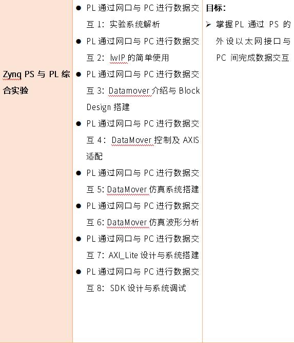 FPGA进阶学习，为什么推荐你用ZYNQ？主要原因有这几点...