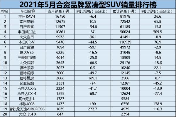 车型|车市月观察 | 5月合资SUV：CR-V打盹，但日系在销量前十中仍占六席