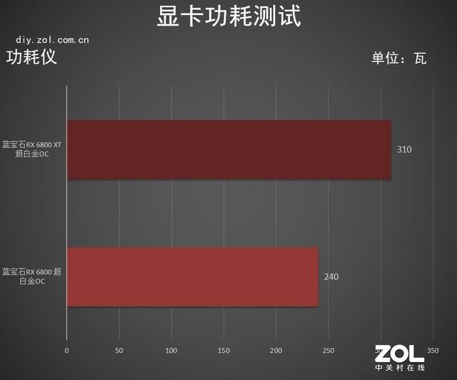 蓝宝石RX 6800/6800 XT超白金OC首测