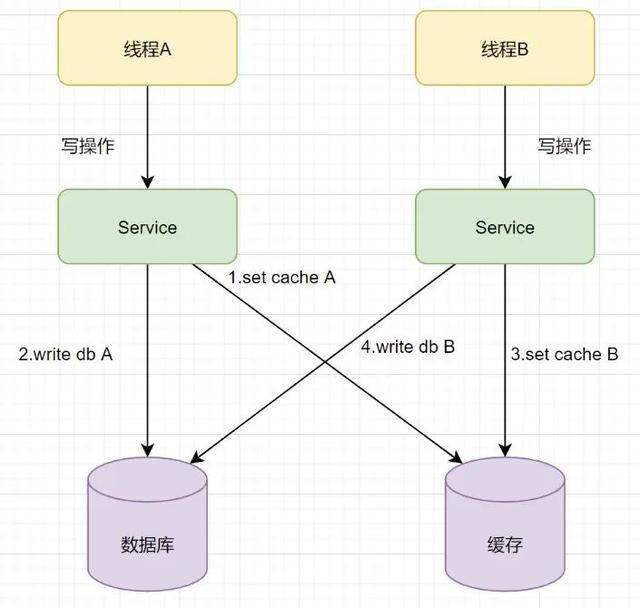 并发环境下，先操作数据库还是先操作缓存？
