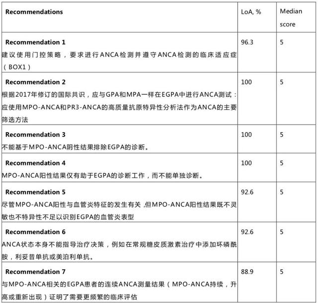 嗜酸性肉芽肿性多血管炎的ANCA检测的国际共识