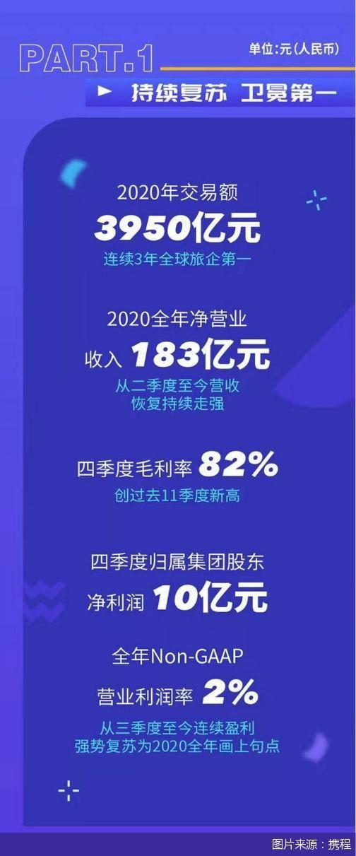 业绩|上半年备受冲击 下半年艰难复苏 疫情后携程能否扛起旅游反弹大旗？