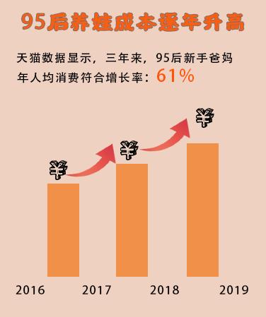 「超级宝妈」养一个孩子到底需要多少钱？低配版几十万，高配版上百万