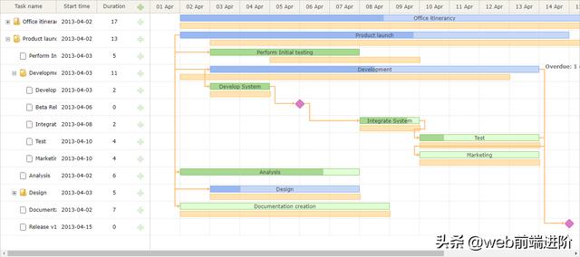 基于 Vue+Gantt 构建甘特图组件