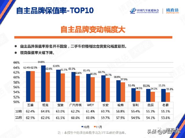 官宣！国产车保值率最新排名出炉：领克WEY前五，长安哈弗入榜