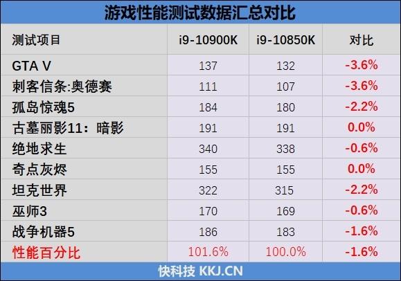 i9奇兵！Intel酷睿i9-10850K评测：性能堪比i9-10900K