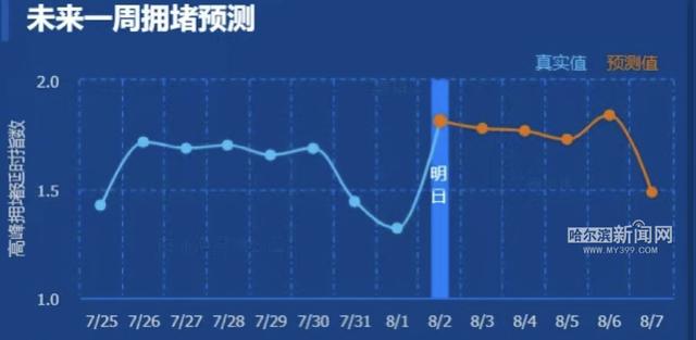 拥堵|注意避堵！早晚高峰，友谊路平均时速25.8公里