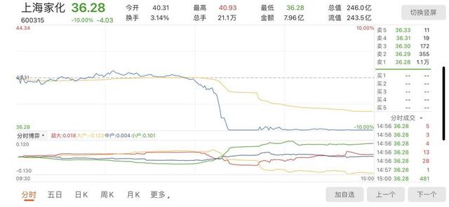 上海家化|有猫腻？“上海家化跌停”冲上热搜 2020年年报即将披露