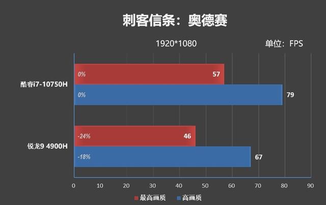 20款游戏实战！酷睿i7-10750H、锐龙9 4900H到底谁更强？