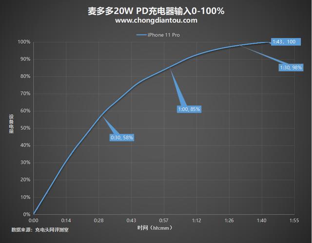 苹果5W的大小，20W的性能：麦多多20W PD充电器评测