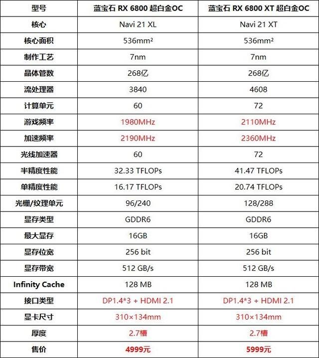 蓝宝石RX 6800/6800 XT超白金OC首测