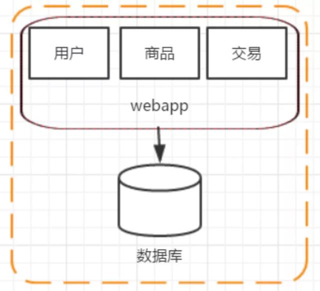 干货！分布式架构演进总结