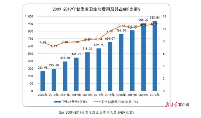 甘肃省人均预期寿命达73.92岁，比2009年增加约2岁