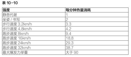 基础代谢率|女性保持体重的关键——能量代谢