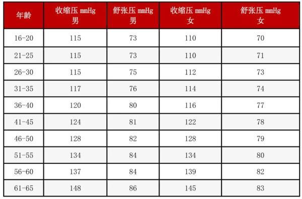 患者|血压、血糖、血脂、尿酸标准对照表，忌口