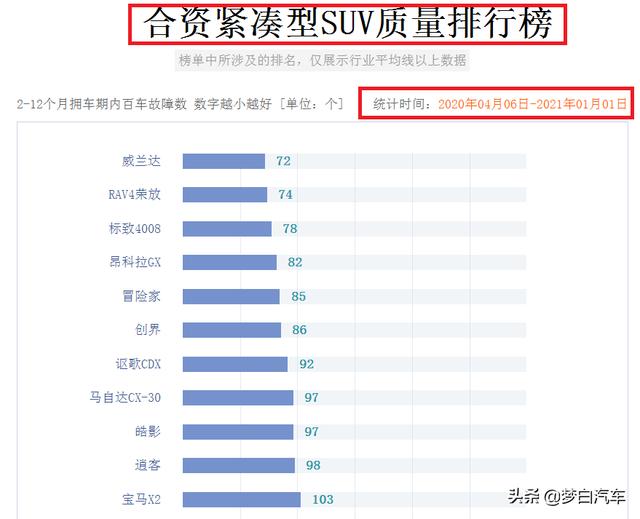 官宣！2020合资SUV质量排名：仅42款及格，奇骏冠道上榜