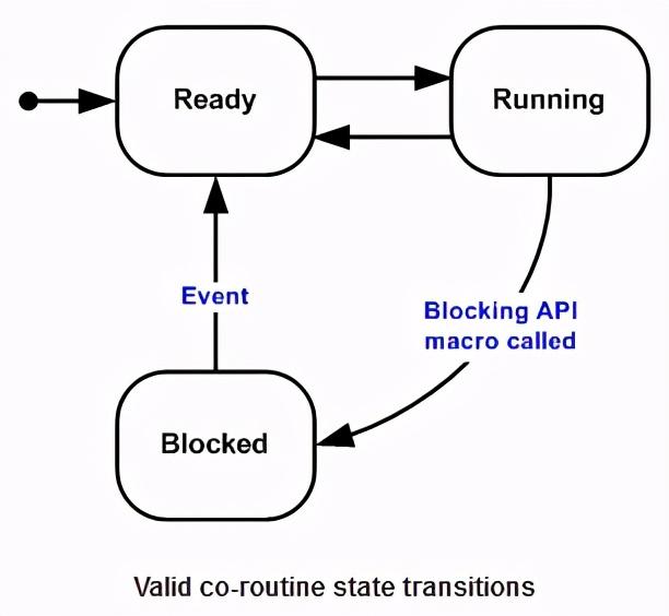 FreeRTOS——协同程序（Co-routine）