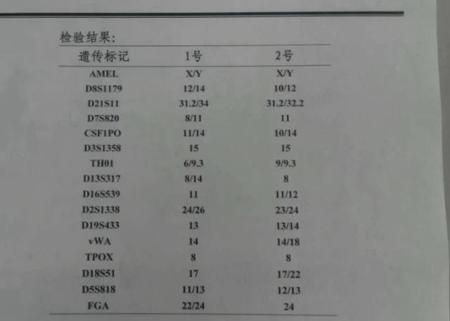 夫妻生娃DNA检测却是“叔叔”的！爸爸是独生子，看完目瞪口呆