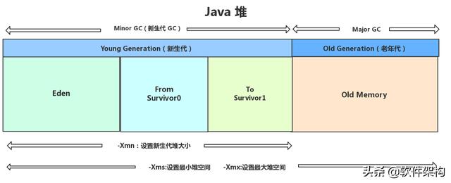 jstat 查看监控 Heap size和JVM垃圾回收情况