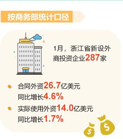合同|1月浙江新设外商投资企业287家 实际使用外资14亿美元