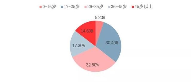 互联网保险产品设计：痘痘险