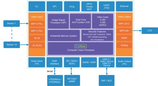 CES 2021：Ambarella发布CV5 5nm 8K AI视觉处理器 能效比惊人