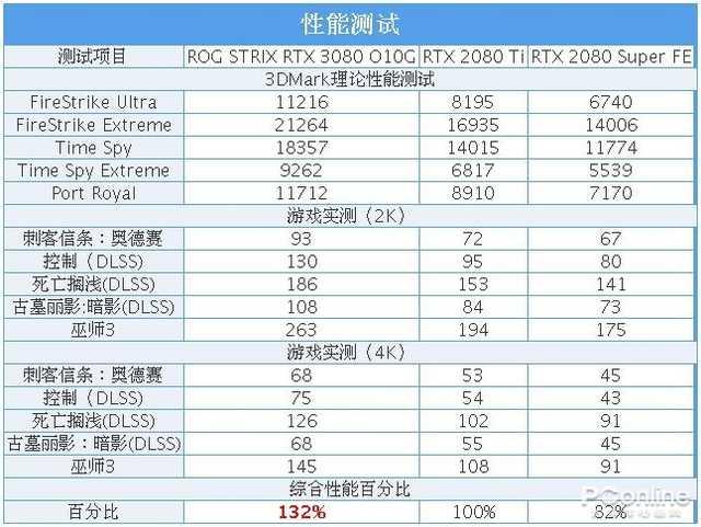 ROG STRIX RTX 3080 O10G评测：我换皮了，也更强了