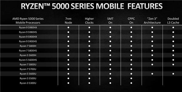 Zen3、Zen2架构混搭 锐龙5000H/U到底有什么区别？一文看懂