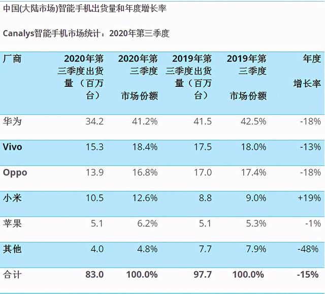 华为在5G手机市场占据绝对优势，市调机构对小米的市占出现分歧