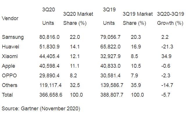 Gartner：2020年3季度智能机销量下滑5.7%至3.66亿部