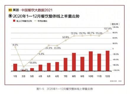 品类|《中国餐饮大数据2021》：中国成全球最活跃消费市场